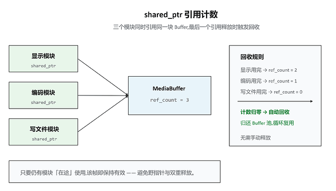 03-shared-ptr
