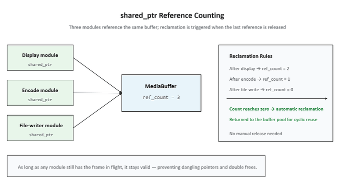 03-shared-ptr.en