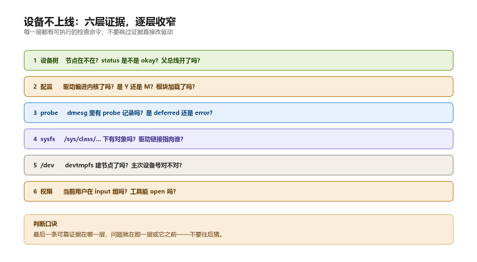 [第3课时 · 7/7] 设备子系统综合调试实验 - Course - Firefly Forum