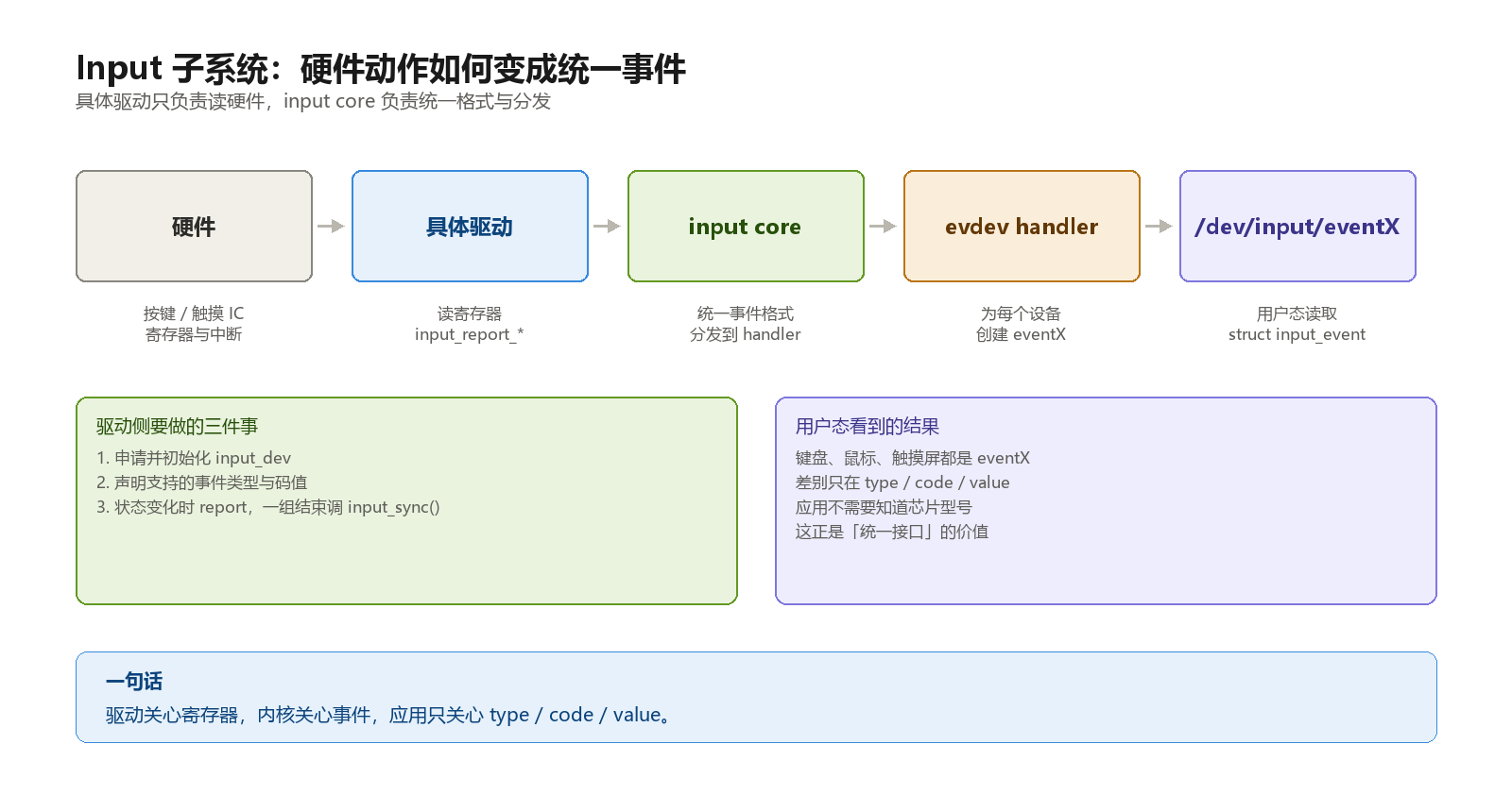 [第3课时 · 5/7] Linux Input 子系统 - Course - Firefly Forum